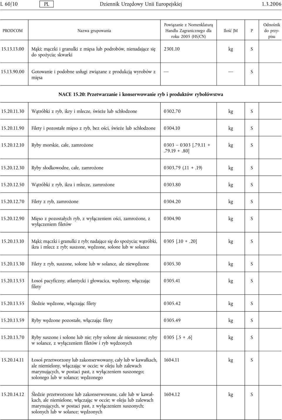 30 Wątróbki z ryb, ikry i mlecze, świeże lub schłodzone 0302.70 kg 15.20.11.90 Filety i pozostałe mięso z ryb, bez ości, świeże lub schłodzone 0304.10 kg 15.20.12.