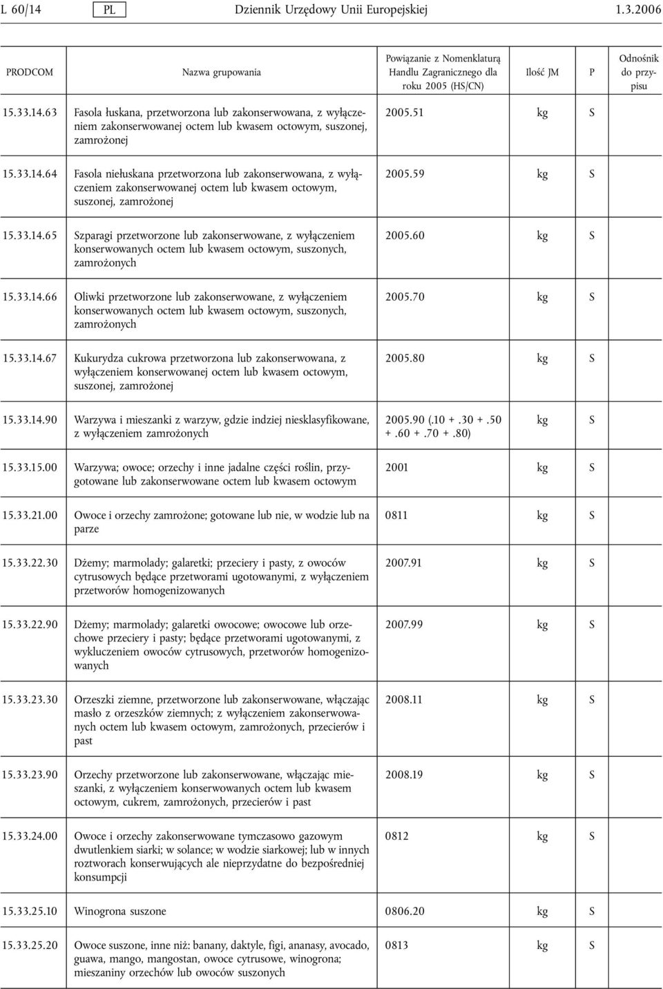 60 kg 15.33.14.66 Oliwki przetworzone lub zakonserwowane, z wyłączeniem konserwowanych octem lub kwasem octowym, suszonych, zamrożonych 2005.70 kg 15.33.14.67 Kukurydza cukrowa przetworzona lub zakonserwowana, z wyłączeniem konserwowanej octem lub kwasem octowym, suszonej, zamrożonej 2005.