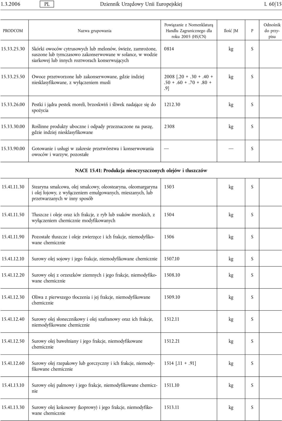 50 Owoce przetworzone lub zakonserwowane, gdzie indziej niesklasyfikowane, z wyłączeniem musli 2008 [.20 +.30 +.40 +.50 +.60 +.70 +.80 +.9] kg 15.33.26.