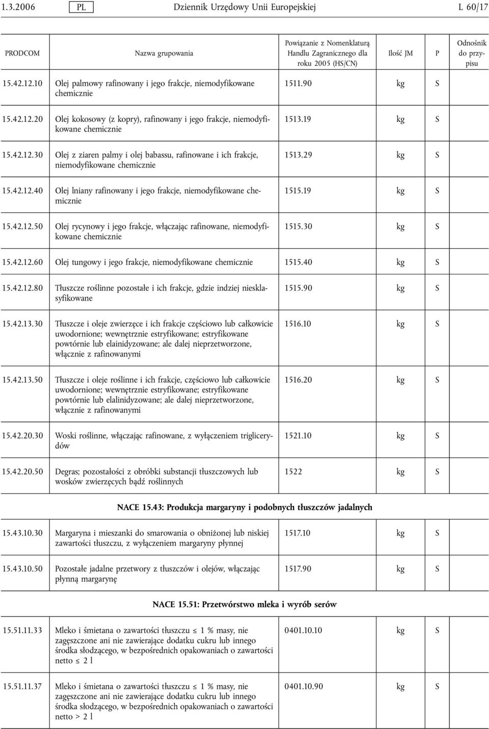 19 kg 15.42.12.50 Olej rycynowy i jego frakcje, włączając rafinowane, niemodyfikowane chemicznie 1515.30 kg 15.42.12.60 Olej tungowy i jego frakcje, niemodyfikowane chemicznie 1515.40 kg 15.42.12.80 Tłuszcze roślinne pozostałe i ich frakcje, gdzie indziej niesklasyfikowane 1515.