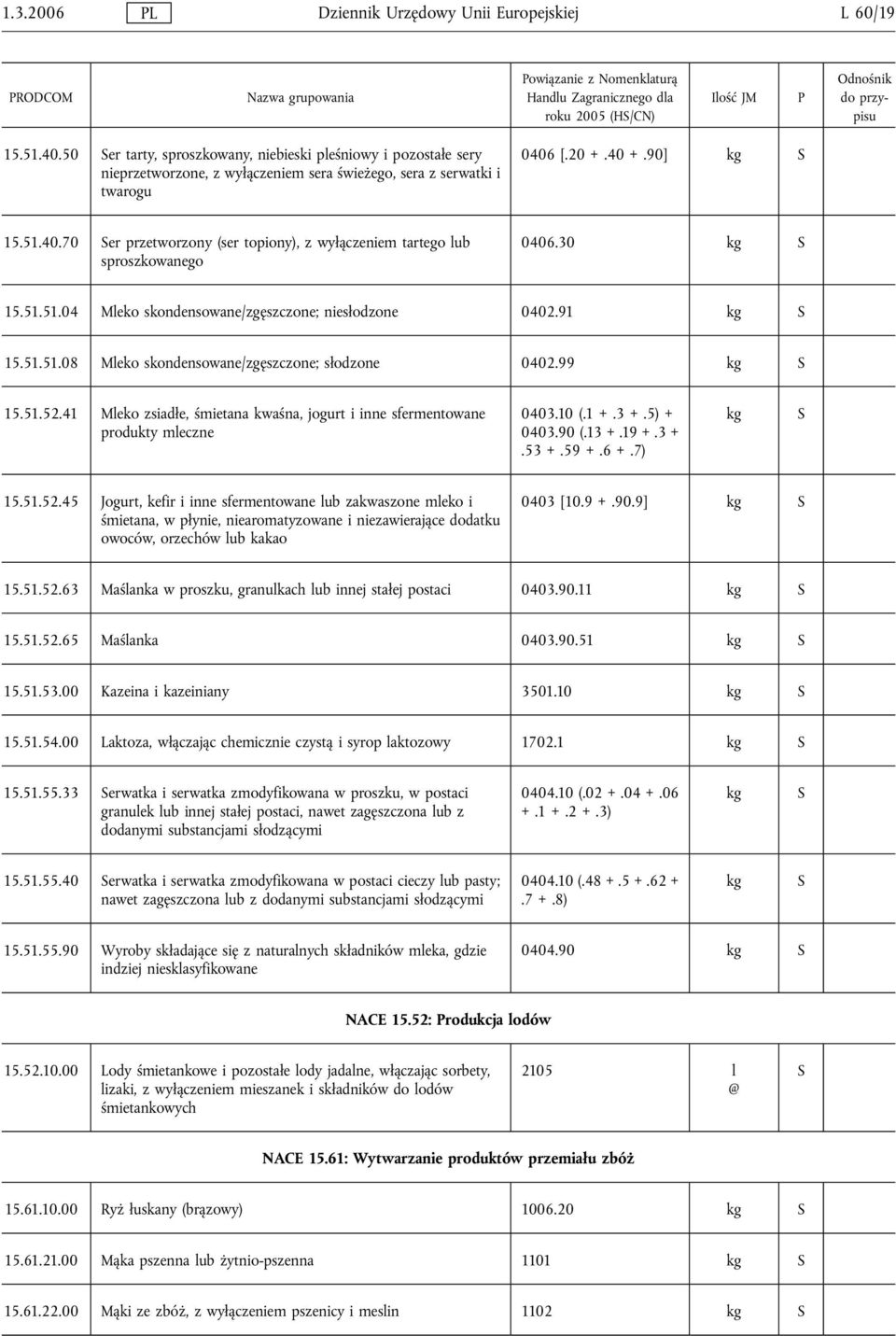 [.20 +.40 +.90] kg 15.51.40.70 er przetworzony (ser topiony), z wyłączeniem tartego lub sproszkowanego 0406.30 kg 15.51.51.04 Mleko skondensowane/zgęszczone; niesłodzone 0402.91 kg 15.51.51.08 Mleko skondensowane/zgęszczone; słodzone 0402.