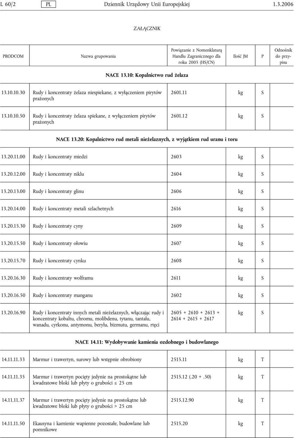 20.12.00 Rudy i koncentraty niklu 2604 kg 13.20.13.00 Rudy i koncentraty glinu 2606 kg 13.20.14.00 Rudy i koncentraty metali szlachetnych 2616 kg 13.20.15.30 Rudy i koncentraty cyny 2609 kg 13.20.15.50 Rudy i koncentraty ołowiu 2607 kg 13.