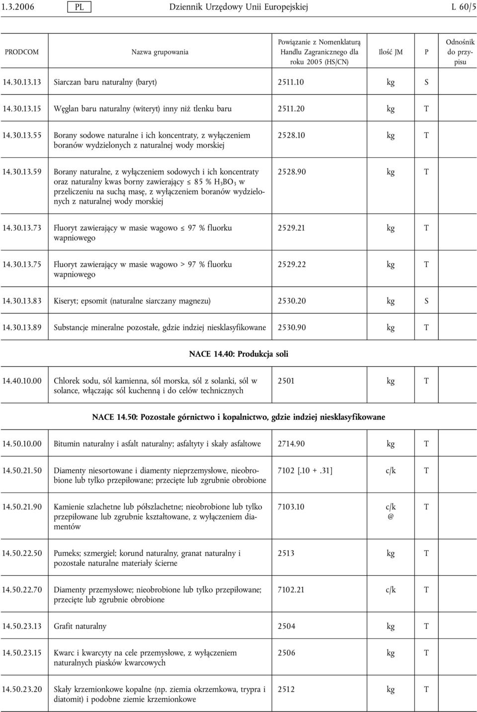 55 Borany sodowe naturalne i ich koncentraty, z wyłączeniem boranów wydzielonych z naturalnej wody morskiej 2528.10 kg T 14.30.13.
