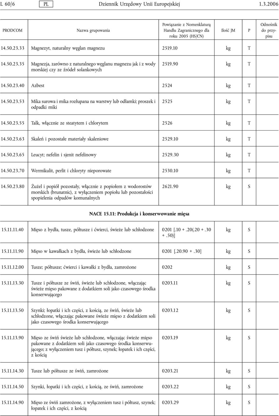 50.23.63 kaleń i pozostałe materiały skaleniowe 2529.10 kg T 14.50.23.65 Leucyt; nefelin i sjenit nefelinowy 2529.30 kg T 14.50.23.70 Wermikulit, perlit i chloryty nieporowate 2530.10 kg T 14.50.23.80 Żużel i popiół pozostały, włącznie z popiołem z wodorostów morskich (brunatnic), z wyłączeniem popiołu lub pozostałości spopielenia odpadów komunalnych 2621.