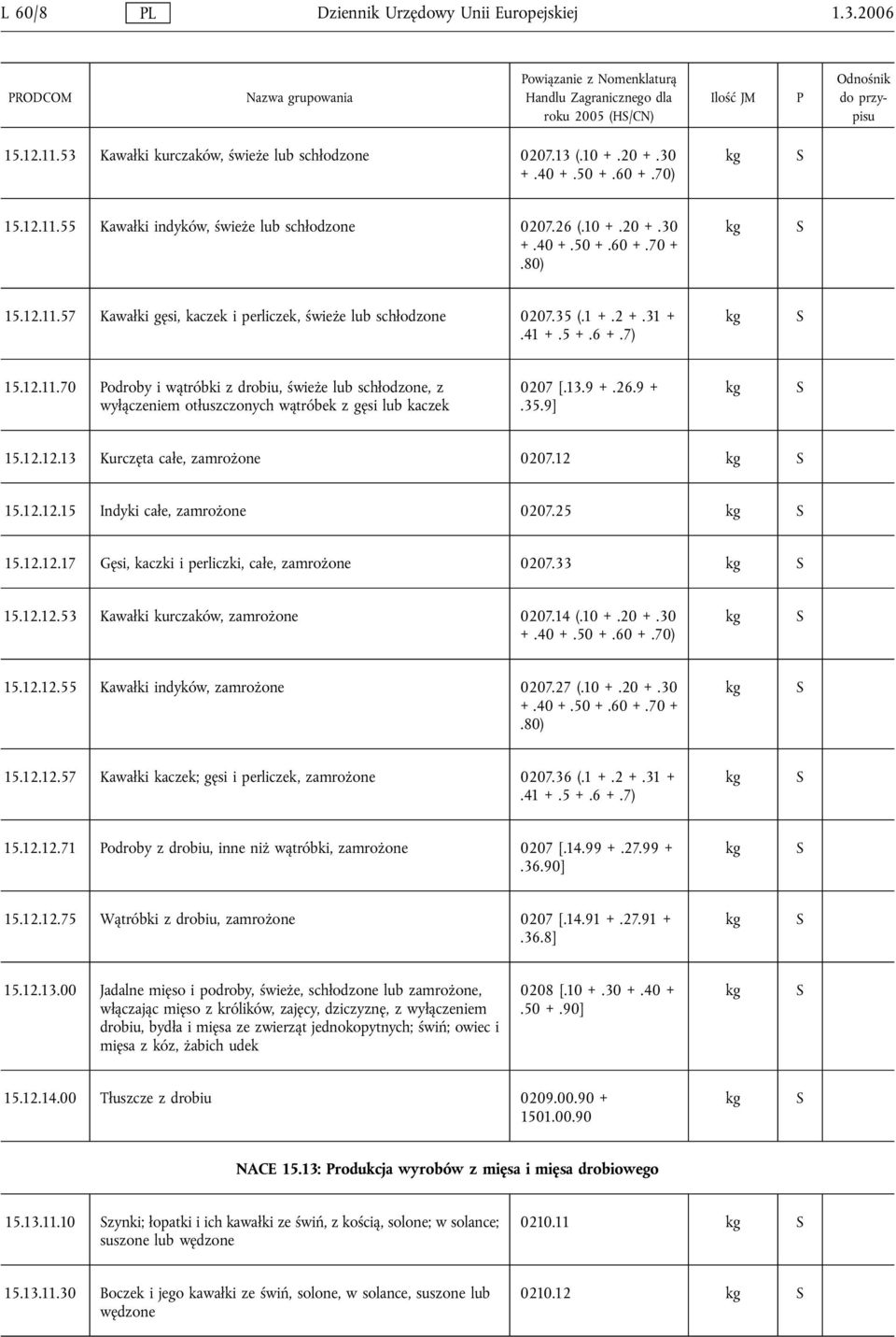 13.9 +.26.9 +.35.9] kg 15.12.12.13 Kurczęta całe, zamrożone 0207.12 kg 15.12.12.15 Indyki całe, zamrożone 0207.25 kg 15.12.12.17 Gęsi, kaczki i perliczki, całe, zamrożone 0207.33 kg 15.12.12.53 Kawałki kurczaków, zamrożone 0207.