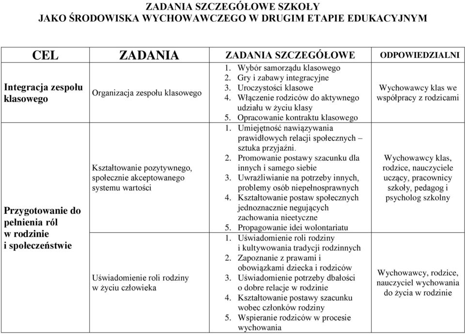 Wybór samorządu klasowego 2. Gry i zabawy integracyjne 3. Uroczystości klasowe 4. Włączenie rodziców do aktywnego udziału w życiu klasy 5. Opracowanie kontraktu klasowego 1.