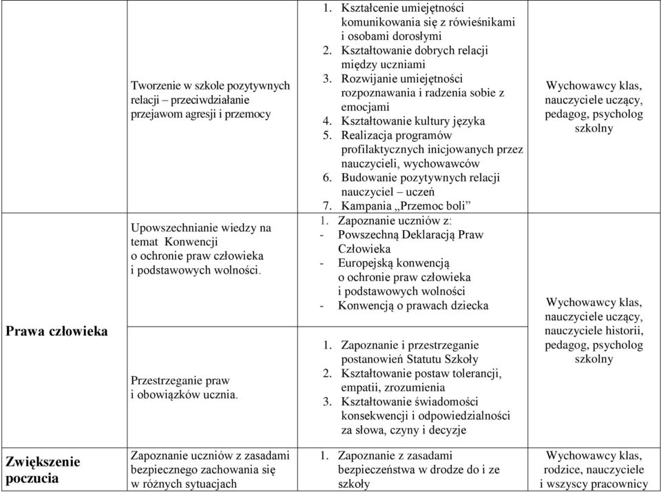 Rozwijanie umiejętności rozpoznawania i radzenia sobie z emocjami 4. Kształtowanie kultury języka 5. Realizacja programów profilaktycznych inicjowanych przez nauczycieli, wychowawców 6.