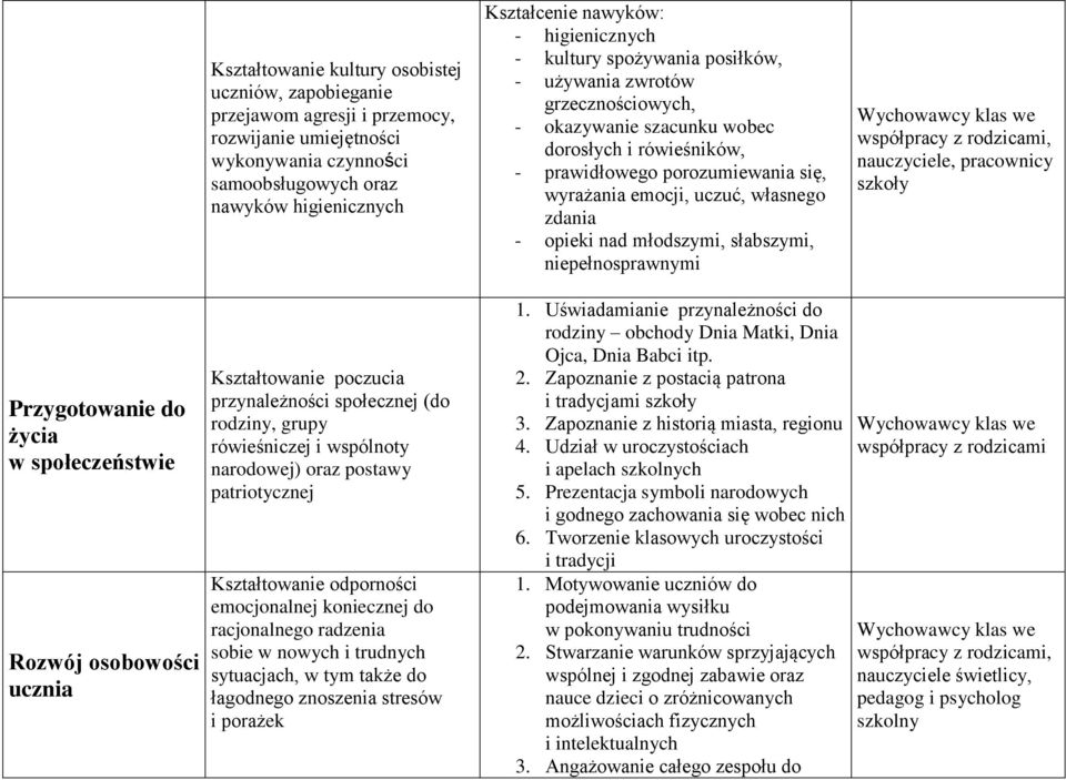 własnego zdania - opieki nad młodszymi, słabszymi, niepełnosprawnymi Wychowawcy klas we współpracy z rodzicami, nauczyciele, pracownicy szkoły Przygotowanie do życia w społeczeństwie Rozwój