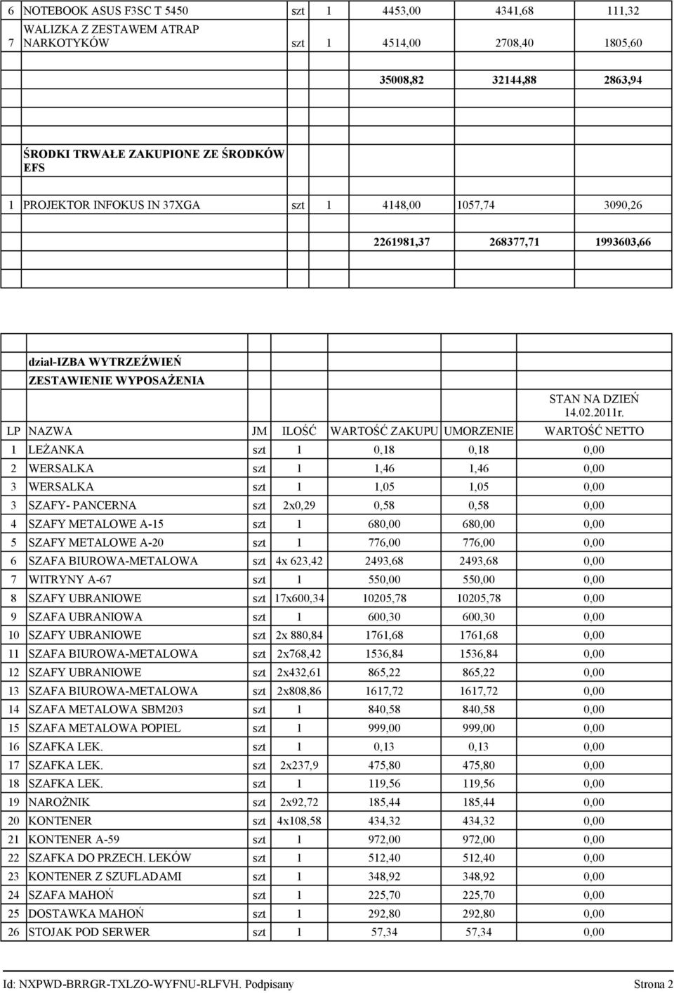 LP NAZWA JM ILOŚĆ WARTOŚĆ ZAKUPU UMORZENIE WARTOŚĆ NETTO 1 LEŻANKA szt 1 0,18 0,18 0,00 2 WERSALKA szt 1 1,46 1,46 0,00 3 WERSALKA szt 1 1,05 1,05 0,00 3 SZAFY- PANCERNA szt 2x0,29 0,58 0,58 0,00 4