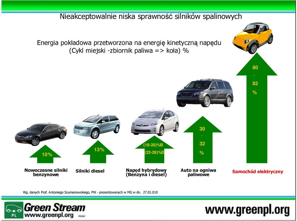% Nowoczesne silniki benzynowe Silniki diesel Napęd hybrydowy (Benzyna i diesel) Auto na ogniwa