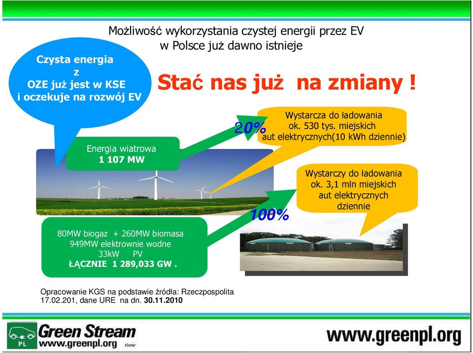 Energia wiatrowa 1 107 MW 80MW biogaz + 260MW biomasa 949MW elektrownie wodne 33kW PV ŁĄCZNIE 1 289,033 GW.