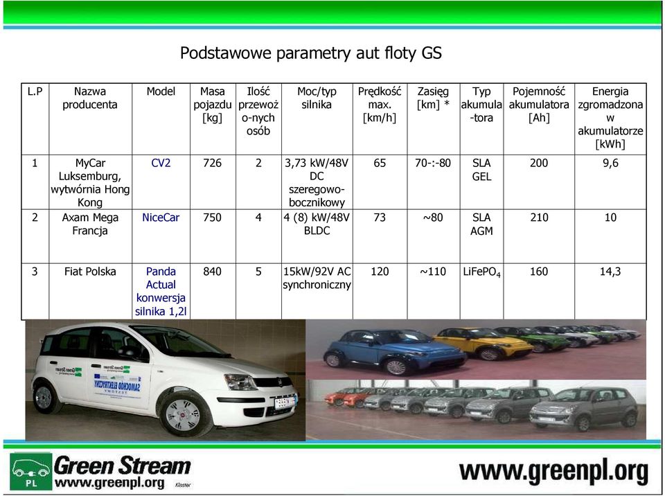 silnika CV2 726 2 3,73 kw/48v DC szeregowobocznikowy NiceCar 750 4 4 (8) kw/48v BLDC Prędkość max.