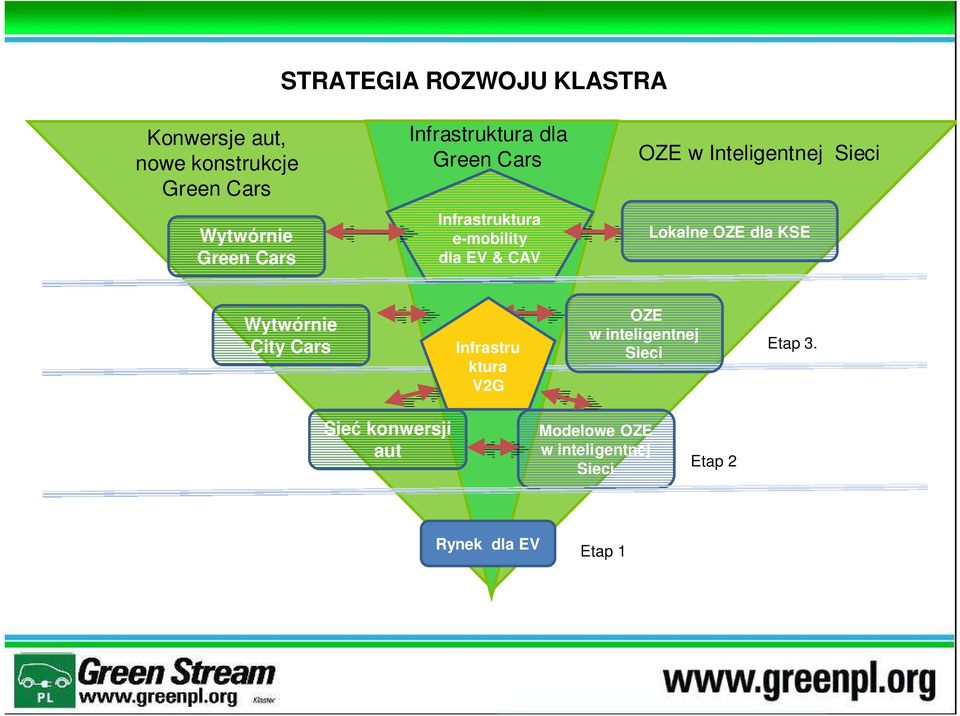 Sieci Lokalne OZE dla KSE Wytwórnie City Cars Infrastru ktura V2G OZE w inteligentnej