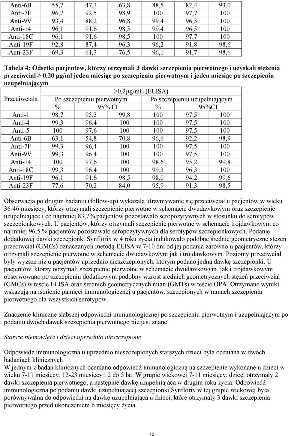 69,3 61,3 76,5 96,1 91,7 98,6 Tabela 4: Odsetki pacjentów, którzy otrzymali 3 dawki szczepienia pierwotnego i uzyskali stężenia przeciwciał 0.