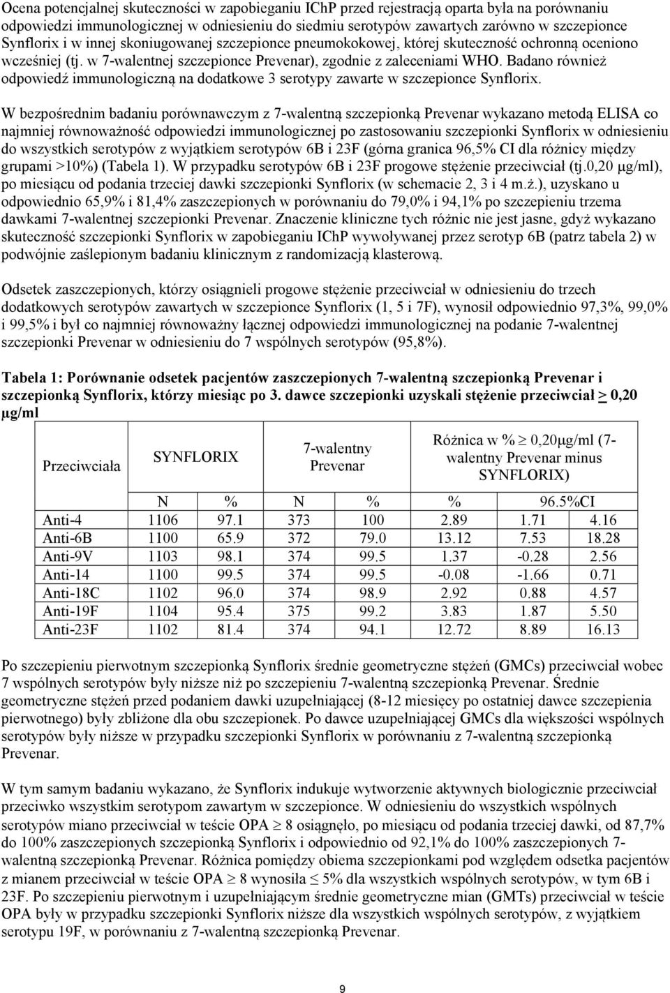 Badano również odpowiedź immunologiczną na dodatkowe 3 serotypy zawarte w szczepionce Synflorix.