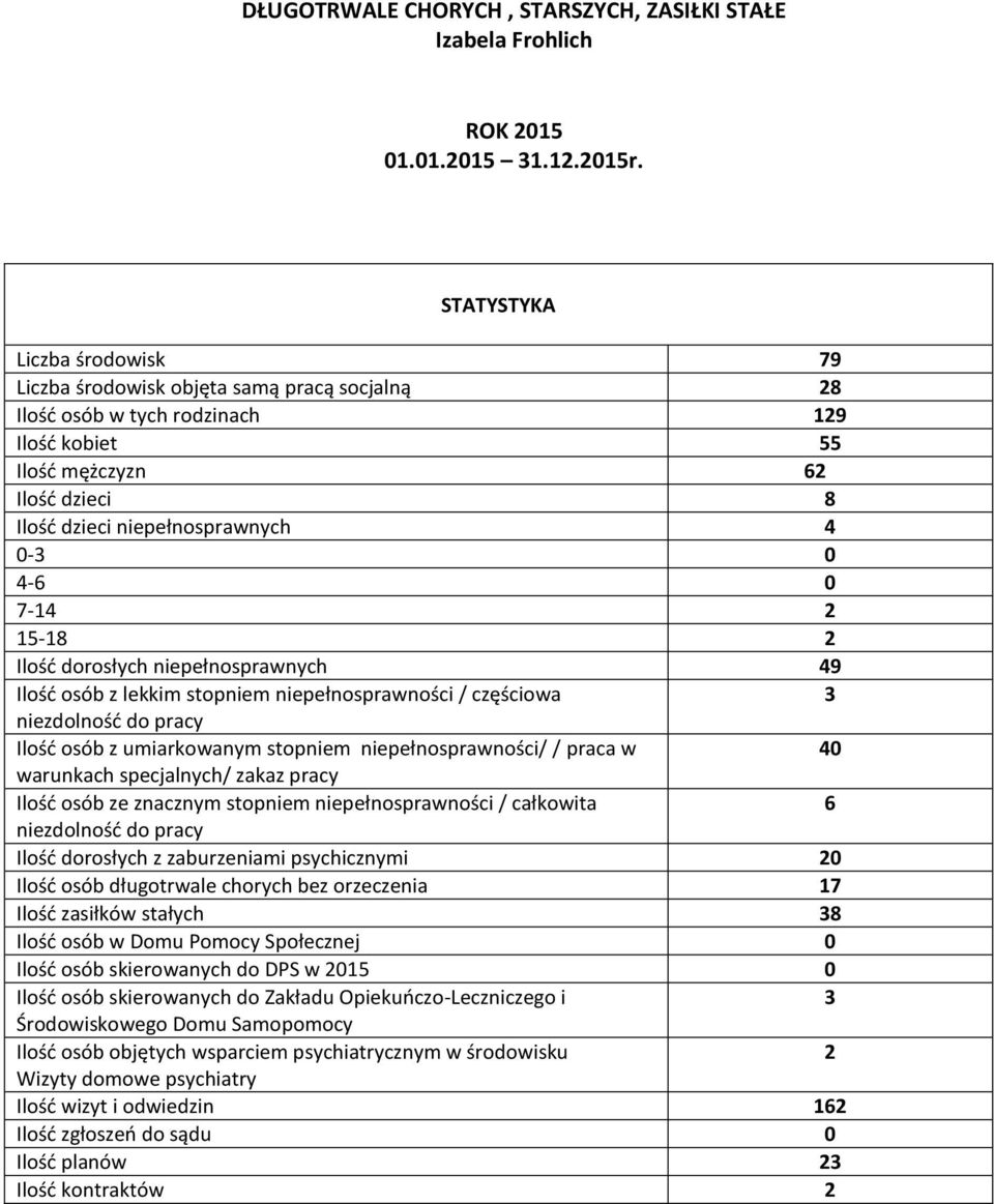 4-6 0 7-14 2 15-18 2 Ilość dorosłych niepełnosprawnych 49 Ilość osób z lekkim stopniem niepełnosprawności / częściowa 3 Ilość osób z umiarkowanym stopniem niepełnosprawności/ / praca w 40 warunkach