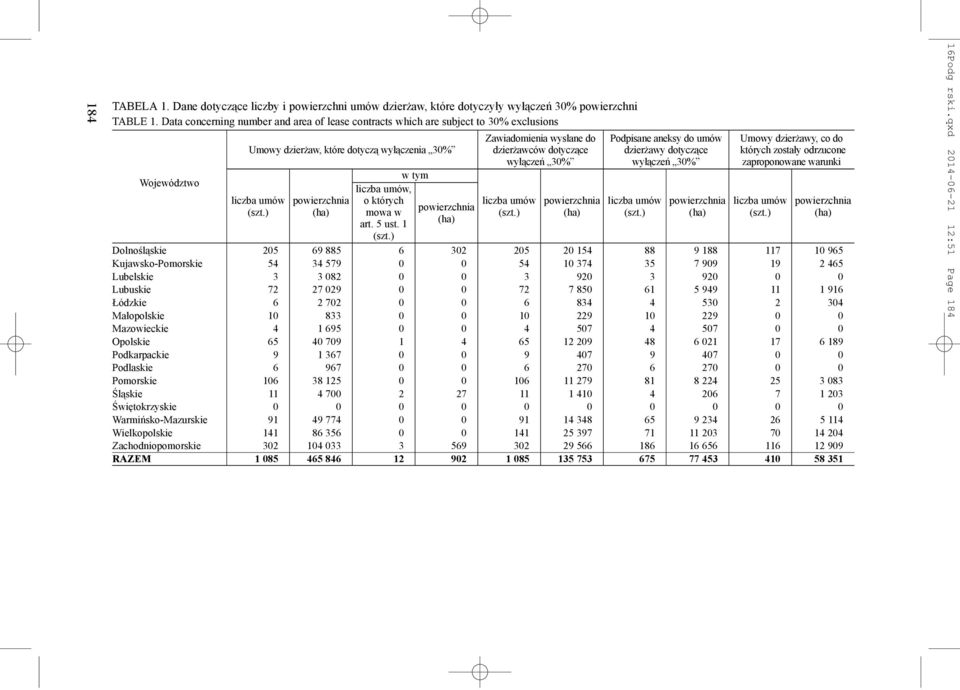 wyłączenia 30% dzierżawców dotyczące dzierżawy dotyczące których zostały odrzucone wyłączeń 30% wyłączeń 30% zaproponowane warunki Województwo w tym liczba umów, liczba umów powierzchnia o których