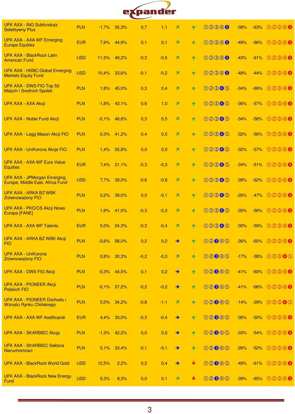 -44% 1234❺ PLN 1,8% 45,0% 0,3 0,4 123❹5-34% -69% 1234❺ UFK AXA - AXA Akcji PLN -1,8% 43,1% 0,6 1,0 123❹5-36% -57% 1234❺ UFK AXA - Noble Fund Akcji PLN -0,1% 48,6% 0,3 0,5 123❹5-34% -58% 1234❺ UFK AXA