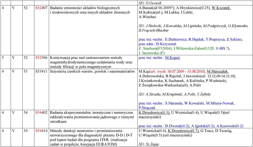 Podgórczyk, O.Klymenko, B.Frączek-Błachut prac inż.-techn.: E.Dutkiewicz, R.Hajduk, T.Pieprzyca, Z.Szklarz, prac adm.: D.Krzysztoń Z. Stachura(F52004), J.Wiltowska-Zuber(0,52F, 0.48S?), J. Jaczewska (F) prac inż.