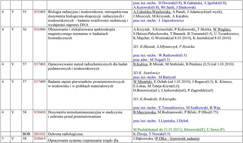 Dankowski A.Cebulska-Wasilewska, A.Panek, J.Adamczyk(url.wych), J.Miszczyk, M.Krzysiek, A.Karabin, prac inż.-techn.: J. Gąsiorkiewicz A.Krzyżak, S.Kwieciński, P.Kulinowski, T.Skórka, W.Węglarz, S.