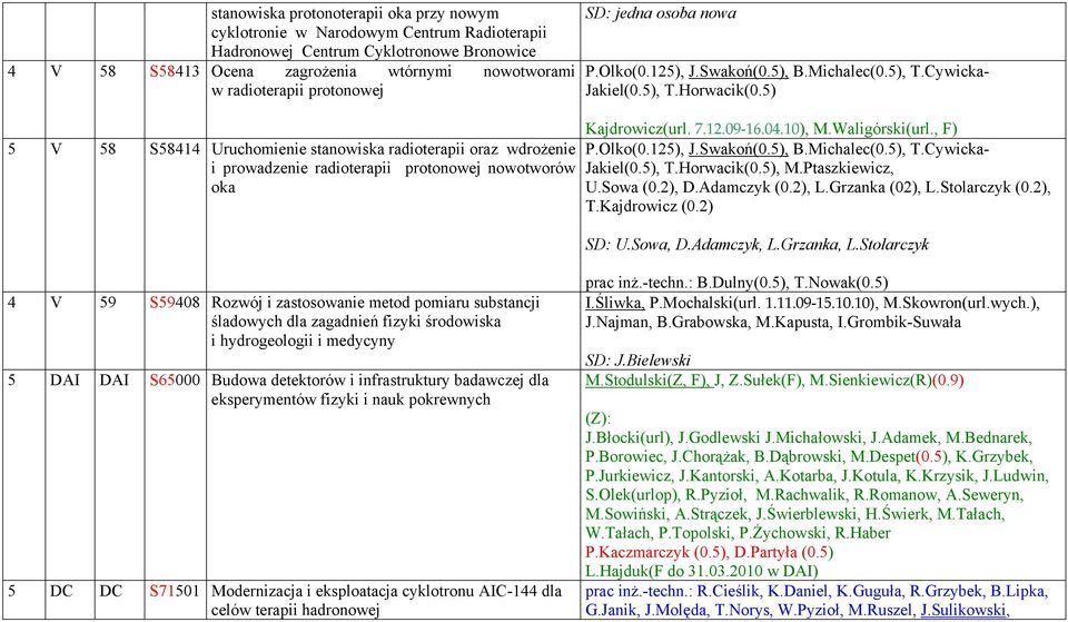 5) 5 V 58 S58414 Uruchomienie stanowiska radioterapii oraz wdrożenie i prowadzenie radioterapii protonowej nowotworów oka Kajdrowicz(url. 7.12.09-16.04.10), M.Waligórski(url., F) P.Olko(0.125), J.