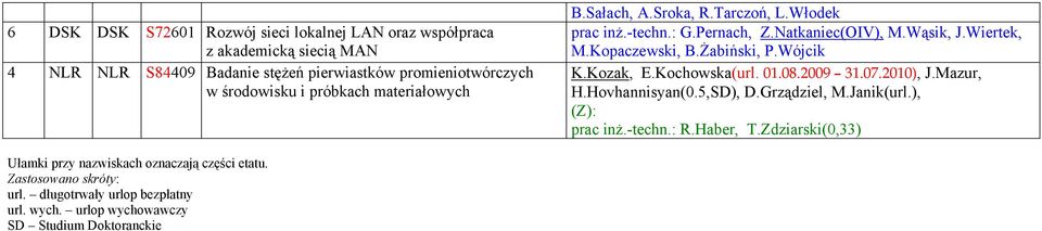 Wójcik K.Kozak, E.Kochowska(url. 01.08.2009 31.07.2010), J.Mazur, H.Hovhannisyan(0.5,SD), D.Grządziel, M.Janik(url.), (Z): prac inż.-techn.: R.Haber, T.