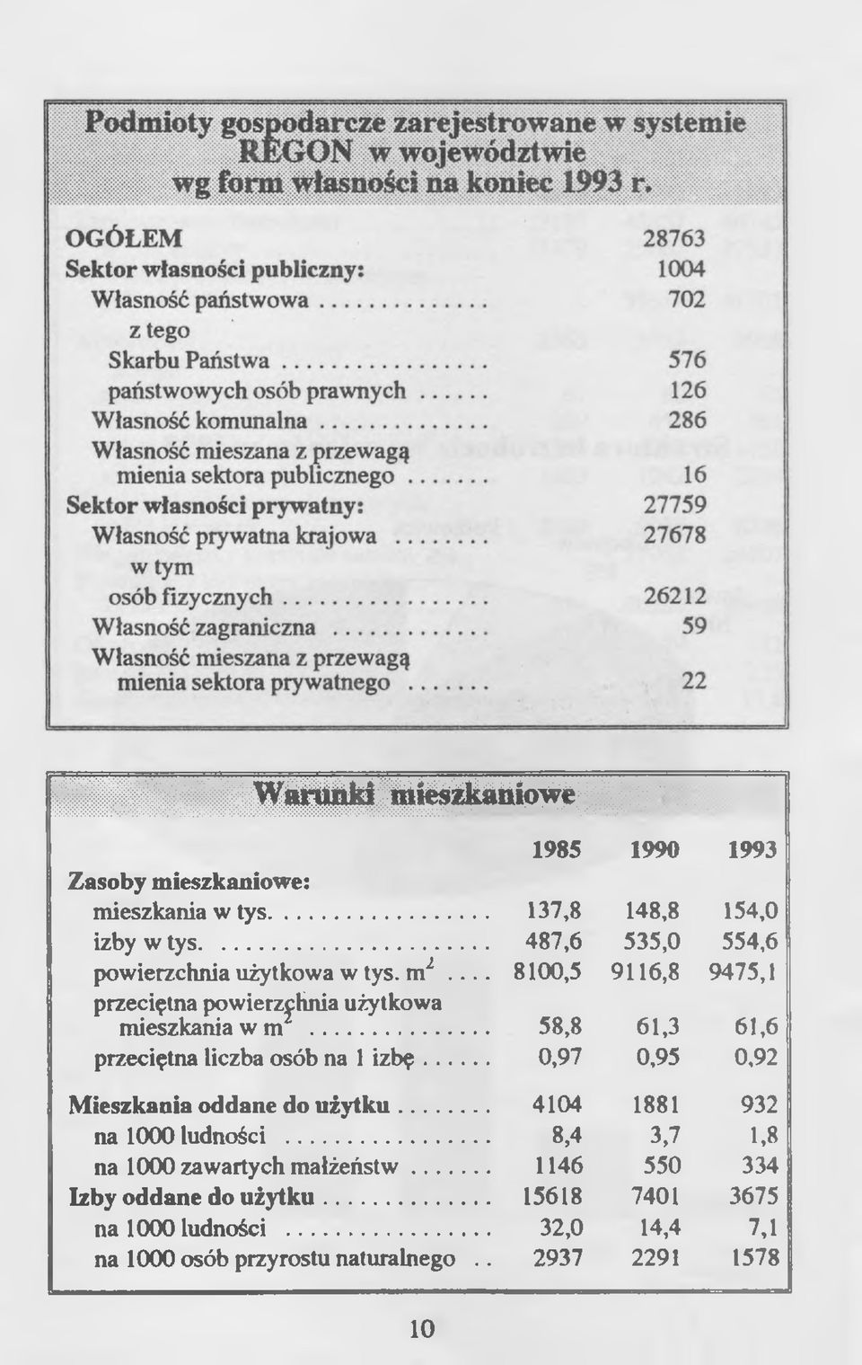 .. 26212 Własność zagraniczna... 59 Własność mieszana z przewagą mienia sektora prywatnego... 22 ulowe 1985 1990 1993 Zasoby mieszkaniowe: mieszkania w tys... 137,8 148,8 154,0 I izby w tys.