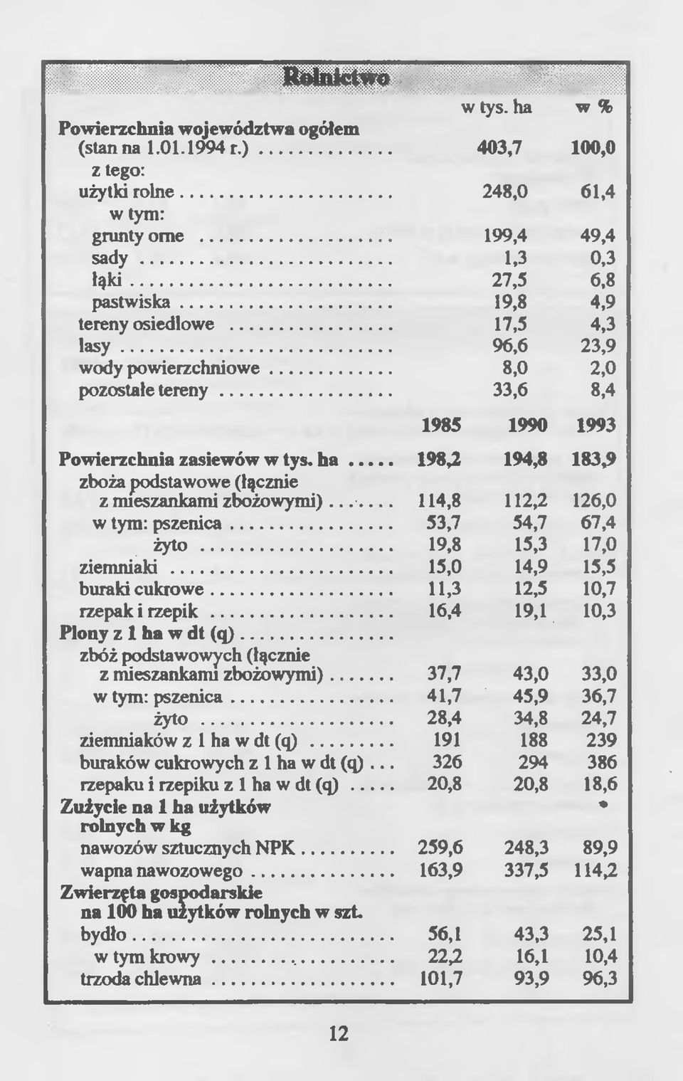 ... 198,2 194,8 183,9 zboża podstawowe (łącznie z mieszankami zbożowymi).... 114,8 112,2 126,0 w tym: pszenica.... 53,7 54,7 67,4 żyto... 19,8 15,3 17,0 ziemniaki.... 15,0 14,9 15,5 buraki cukrowe.