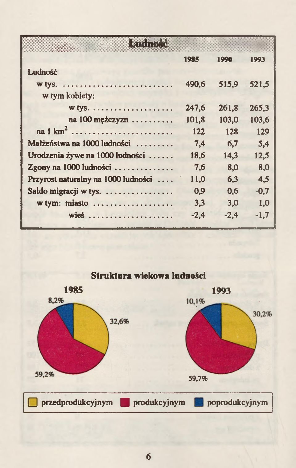 .. 18,6 14,3 12,5 Zgony na 1000 ludności... 7,6 8,0 8,0 Przyrost naturalny na 1000 ludności.. 11,0 6,3 4,5 Saldo migracji w tys.