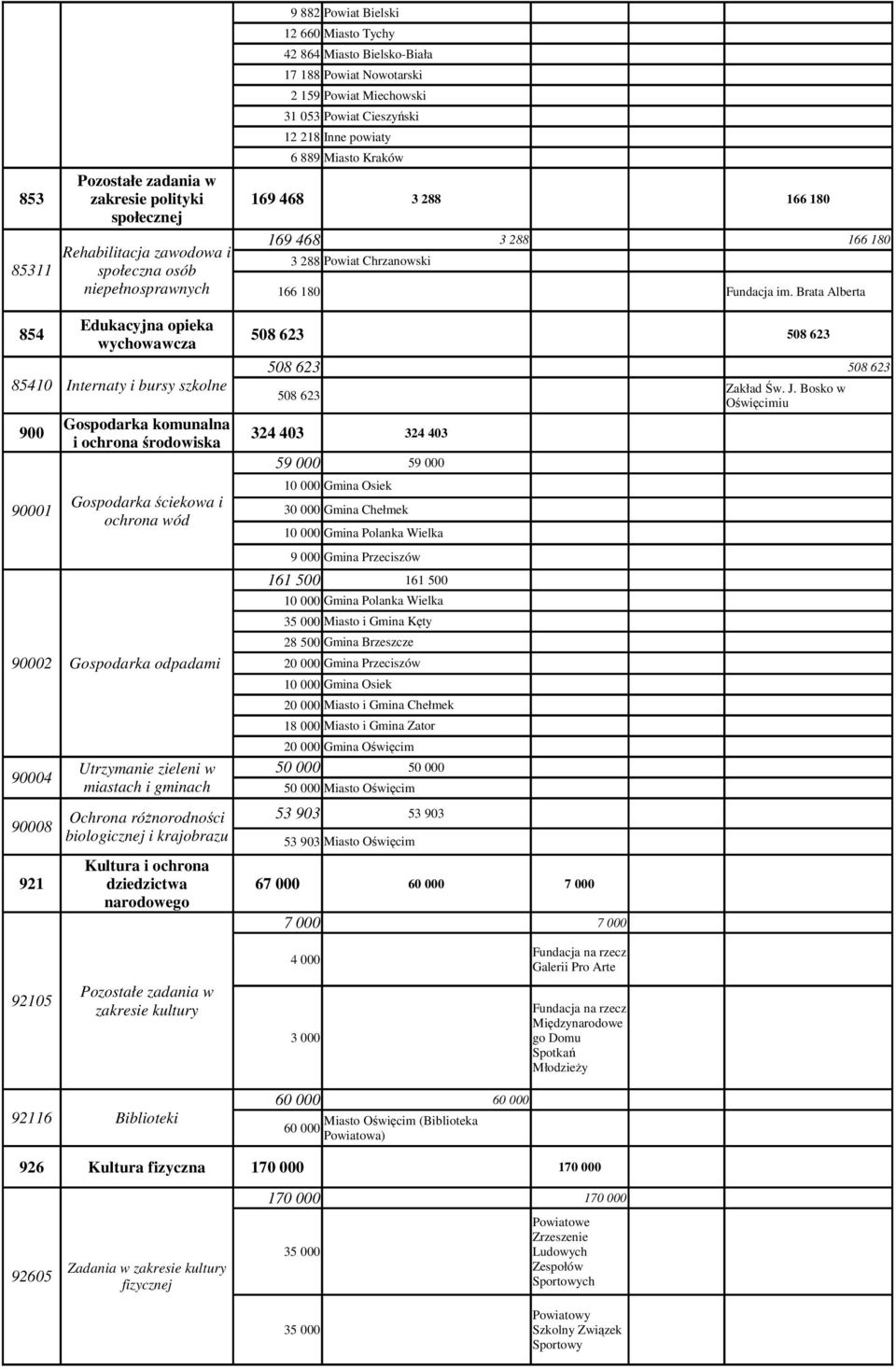 Brata Alberta 854 85410 Internaty i bursy szkolne 900 90001 90002 Gospodarka odpadami 90004 90008 921 Edukacyjna opieka wychowawcza Gospodarka komunalna i ochrona środowiska Gospodarka ściekowa i