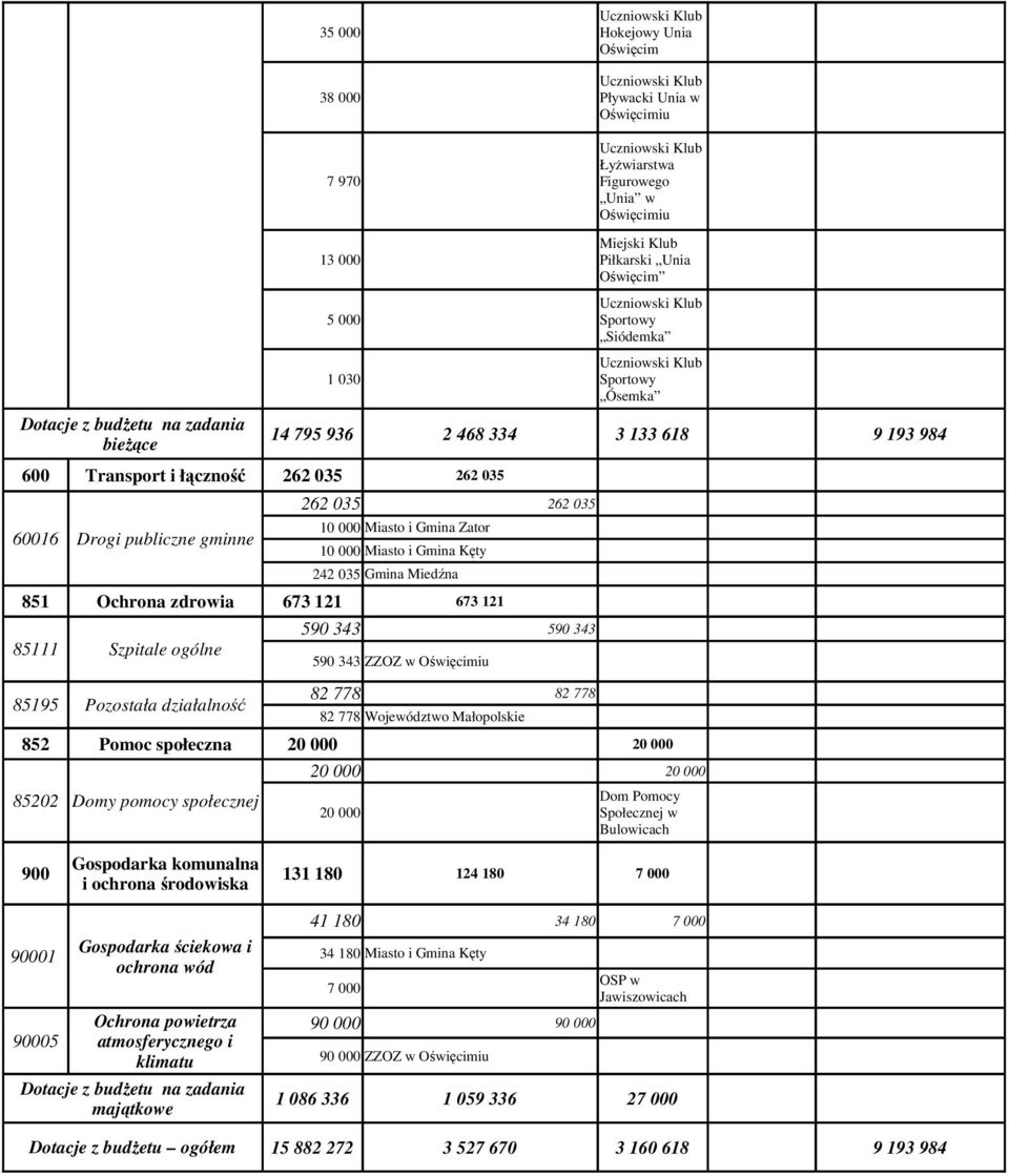 Piłkarski Unia Oświęcim Siódemka Ósemka 14 795 936 2 468 334 3 133 618 9 193 984 262 035 262 035 262 035 262 035 673 121 673 121 590 343 590 343 82 778 82 778 20 000 20 000 20 000 20 000 20 000