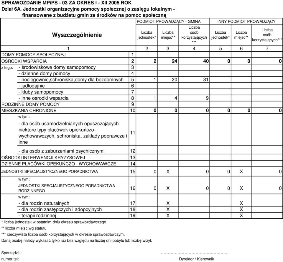 korzystających *** INNY PODMIOT PROWADZĄCY jednostek* miejsc** osób korzystających*** 1 2 3 4 5 6 7 DOMY POMOCY SPOŁECZNEJ 1 OŚRODKI WSPARCIA 2 2 24 40 0 0 0 z tego: - środowiskowe domy samopomocy 3