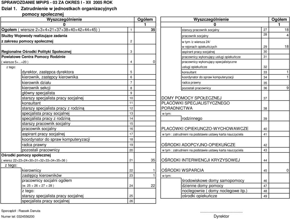 Służby Wojewody realizujące zadania pracownik socjalny 2 4 z zakresu pomocy społecznej 2 w tym /z wiersza 24/ w rejonach opiekuńczych 29 1 Regionalne Ośrodki Polityki Społecznej 3 aspirant pracy