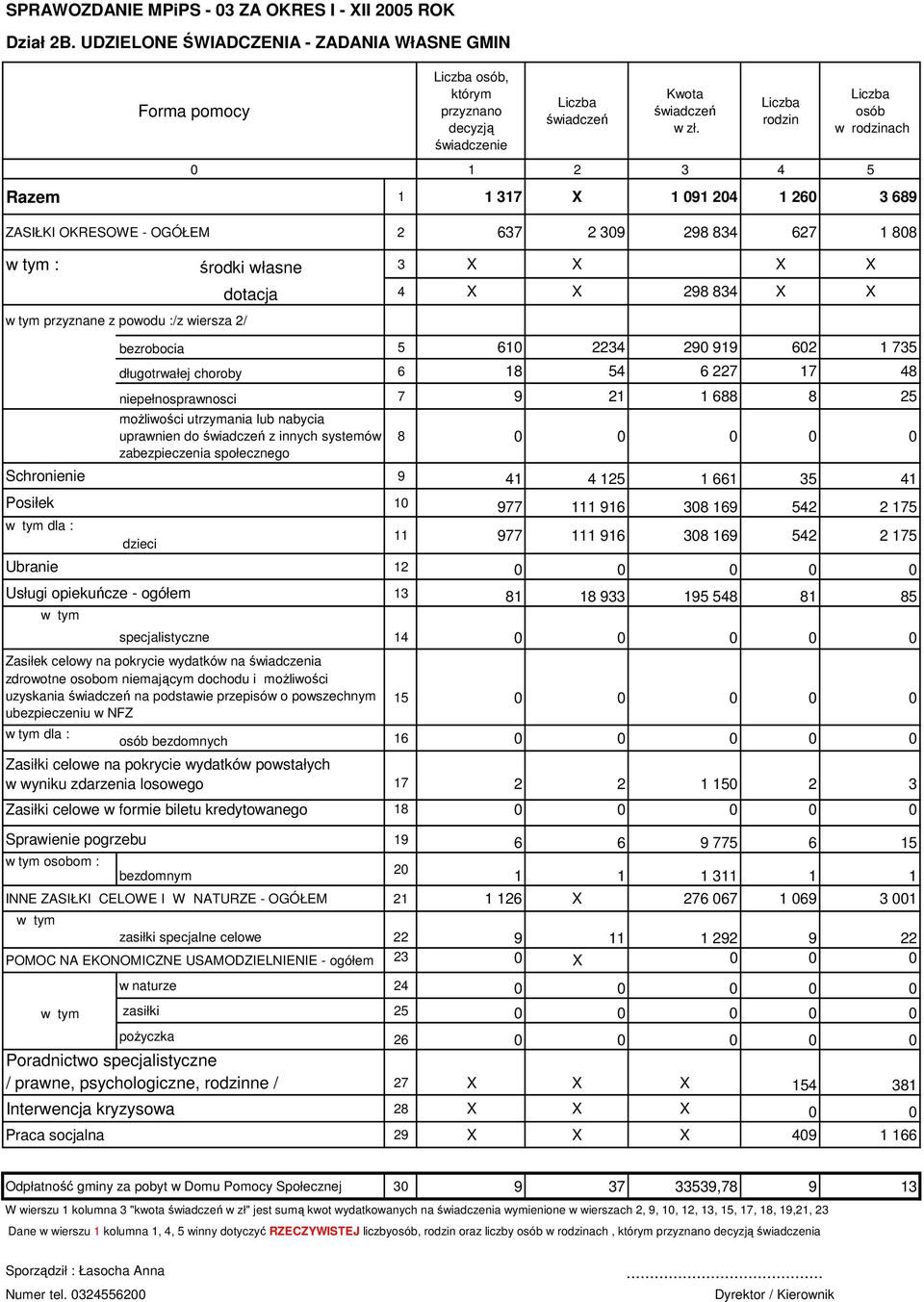 dotacja 4 X X 29 34 X X bezrobocia 5 610 2234 290 919 602 1 735 długotrwałej choroby 6 1 54 6 227 17 4 niepełnosprawnosci 7 9 21 1 6 25 możliwości utrzymania lub nabycia uprawnien do świadczeń z