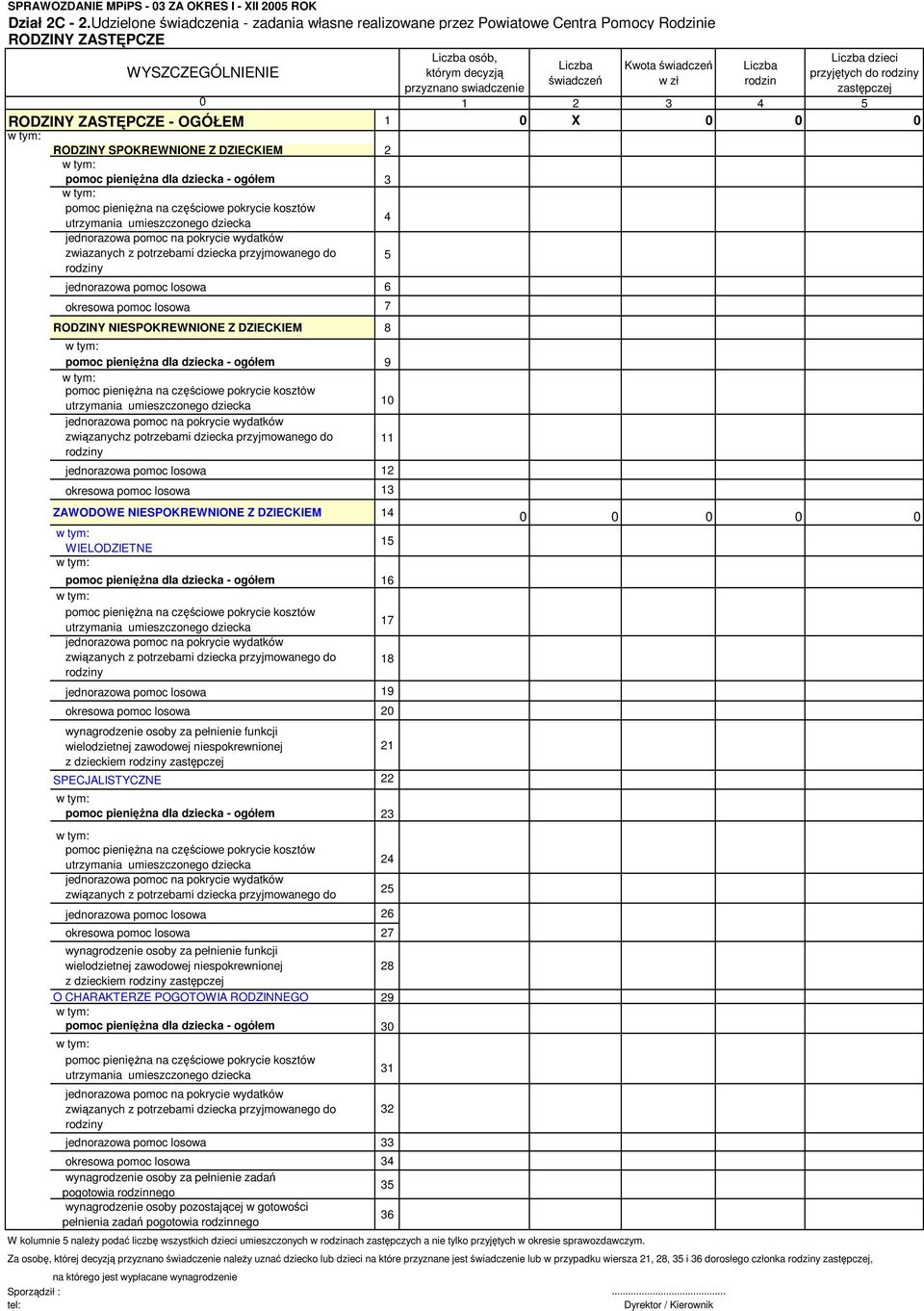 rodzin dzieci przyjętych do rodziny zastępczej 0 1 2 3 4 5 RODZINY ZASTĘPCZE - OGÓŁEM 1 0 X 0 0 0 RODZINY SPOKREWNIONE Z DZIECKIEM 2 pomoc pieniężna dla dziecka - ogółem 3 pomoc pieniężna na