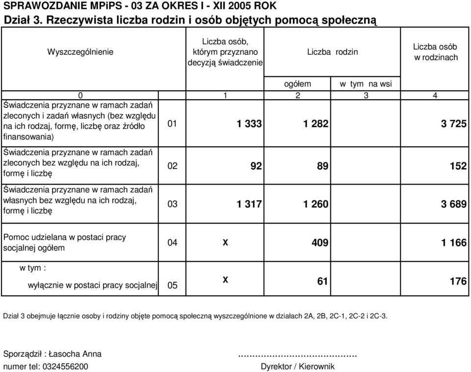 ramach zadań zleconych i zadań własnych (bez względu na ich rodzaj, formę, liczbę oraz źródło finansowania) 01 1 333 1 22 3 725 Świadczenia przyznane w ramach zadań zleconych bez względu na ich