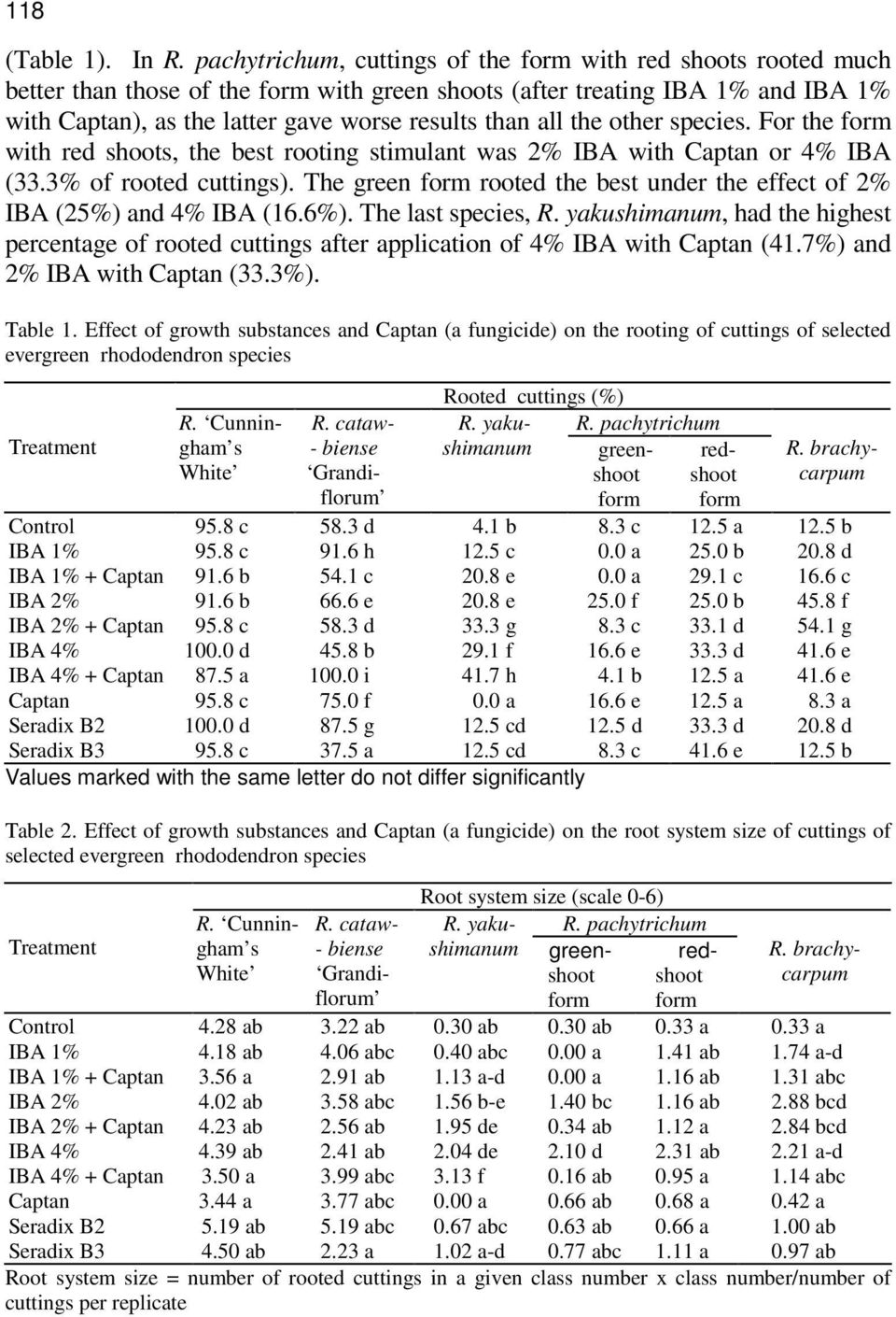 all the other species. For the form with red shoots, the best rooting stimulant was 2% IBA with Captan or 4% IBA (33.3% of rooted cuttings).