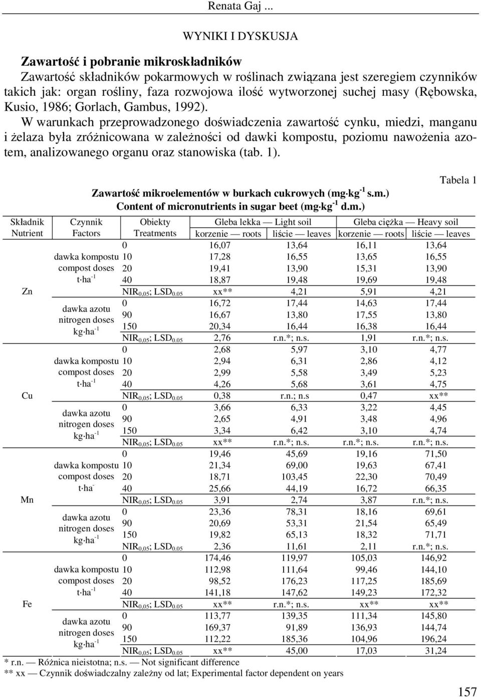 W warunkach przeprowadzonego doświadczenia zawartość cynku, miedzi, manganu i żelaza była zróżnicowana w zależności od dawki kompostu, poziomu nawożenia azotem, analizowanego organu oraz stanowiska