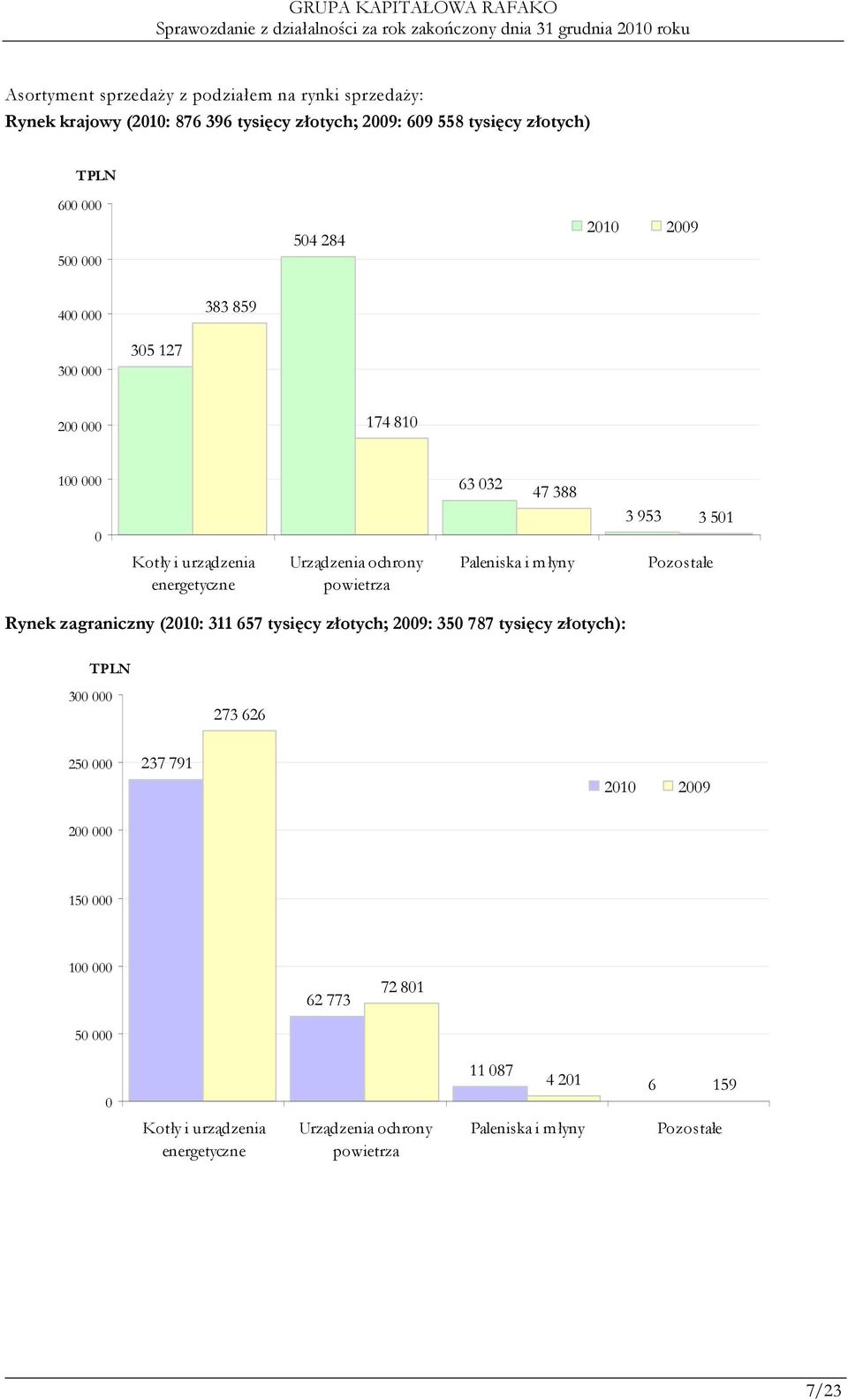 powietrza Paleniska i młyny Pozostałe Rynek zagraniczny (2010: 311 657 tysięcy złotych; 2009: 350 787 tysięcy złotych): TPLN 300 000 273 626 250 000 237 791