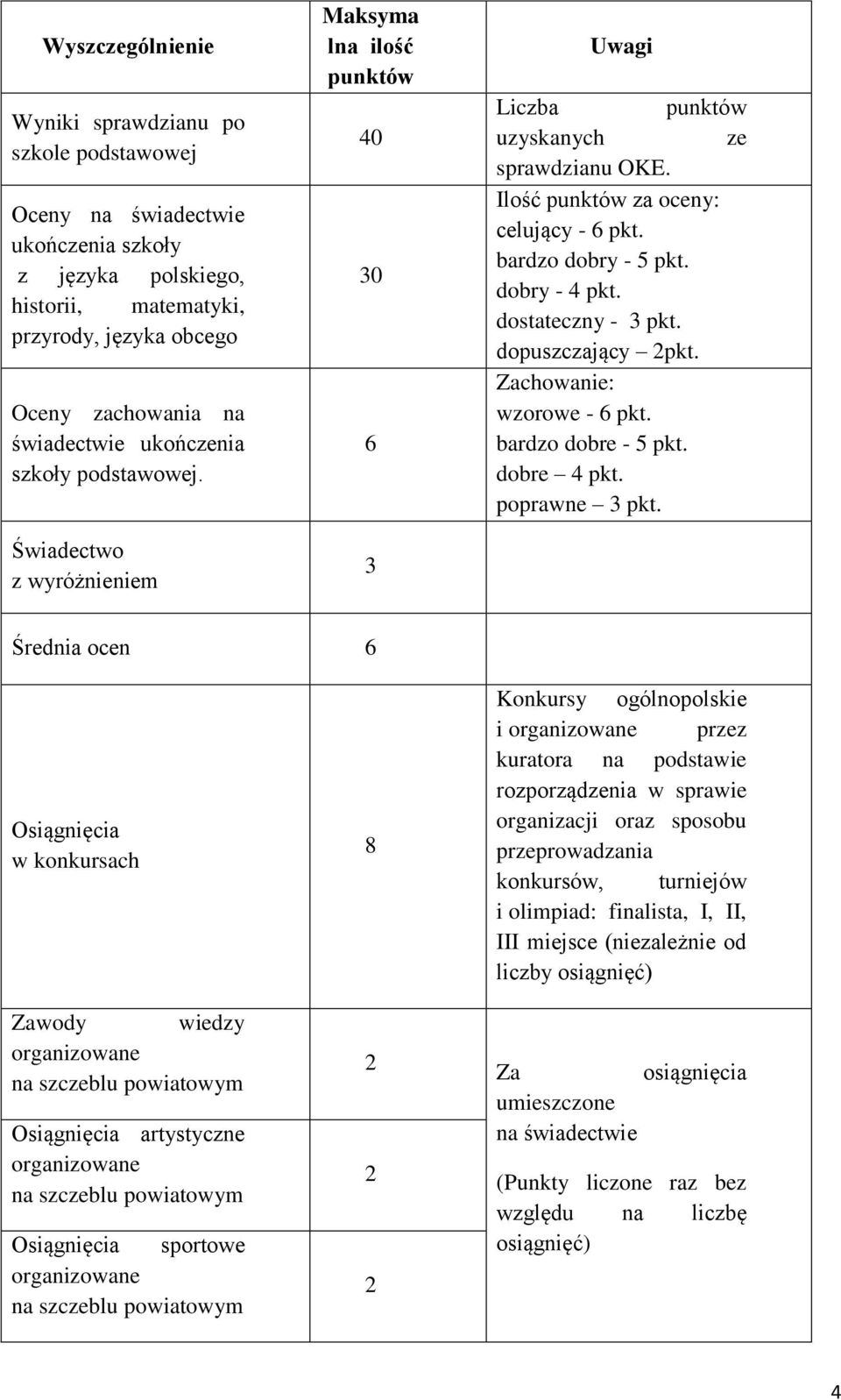 bardzo dobry - 5 pkt. dobry - 4 pkt. dostateczny - 3 pkt. dopuszczający pkt. Zachowanie: wzorowe - 6 pkt. bardzo dobre - 5 pkt. dobre 4 pkt. poprawne 3 pkt.