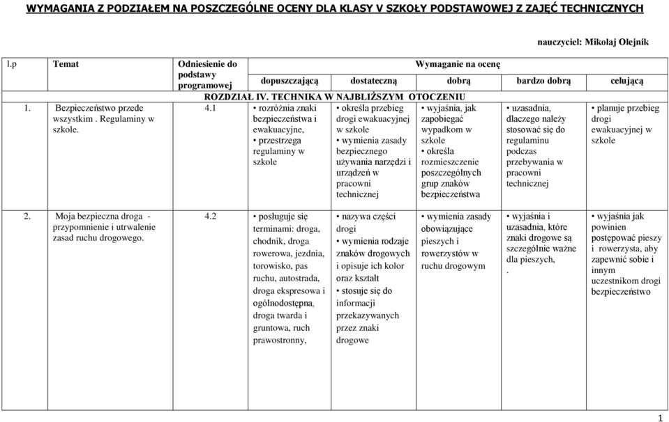 1 rozróżnia znaki bezpieczeństwa i ewakuacyjne, przestrzega regulaminy w szkole określa przebieg drogi ewakuacyjnej w szkole zasady bezpiecznego używania narzędzi i w pracowni technicznej wyjaśnia,