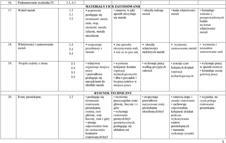 właściwości metali formułuje wnioski z przeprowadzonych badań na temat właściwości metali 18. Właściwości i zastosowanie metali 1.2 2.1 3.