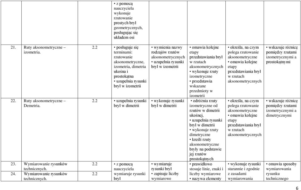 2 uzupełnia rysunki brył w dimetrii 2.2 z pomocą nauczyciela 2.