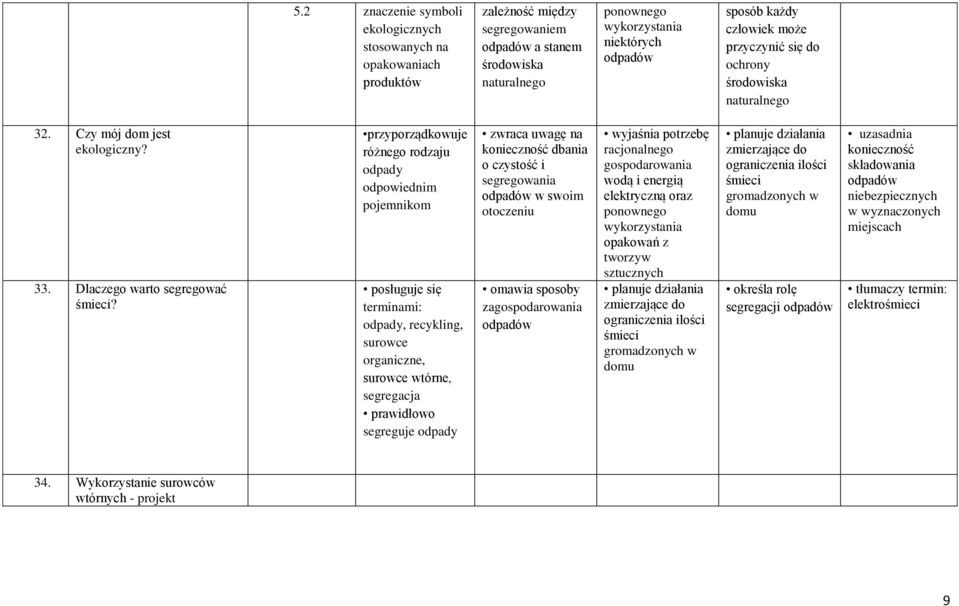 przyporządkowuje różnego rodzaju odpady odpowiednim pojemnikom posługuje się terminami: odpady, recykling, surowce organiczne, surowce wtórne, segregacja prawidłowo segreguje odpady zwraca uwagę na