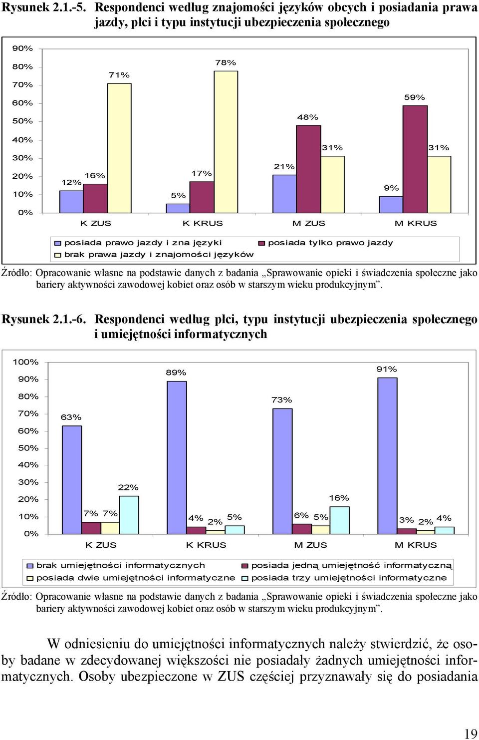 9% 0% K ZUS K KRUS M ZUS M KRUS posiada prawo jazdy i zna języki brak prawa jazdy i znajomości języków posiada tylko prawo jazdy Rysunek 2.1.-6.