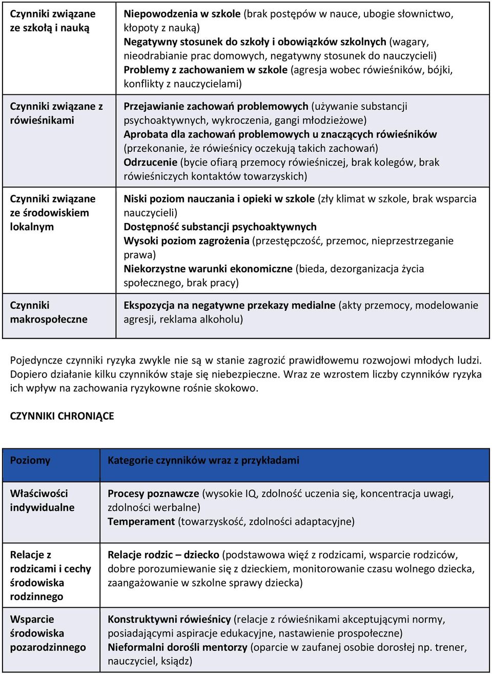 wobec rówieśników, bójki, konflikty z nauczycielami) Przejawianie zachowań problemowych (używanie substancji psychoaktywnych, wykroczenia, gangi młodzieżowe) Aprobata dla zachowań problemowych u