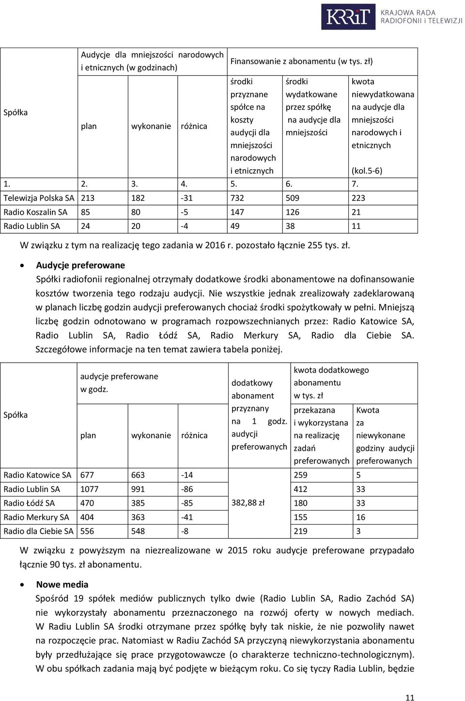 Telewizja Polska SA 213 182-31 732 509 223 Radio Koszalin SA 85 80-5 147 126 21 Radio Lublin SA 24 20-4 49 38 11 W związku z tym na realizację tego zadania w 2016 r. pozostało łącznie 255 tys. zł.