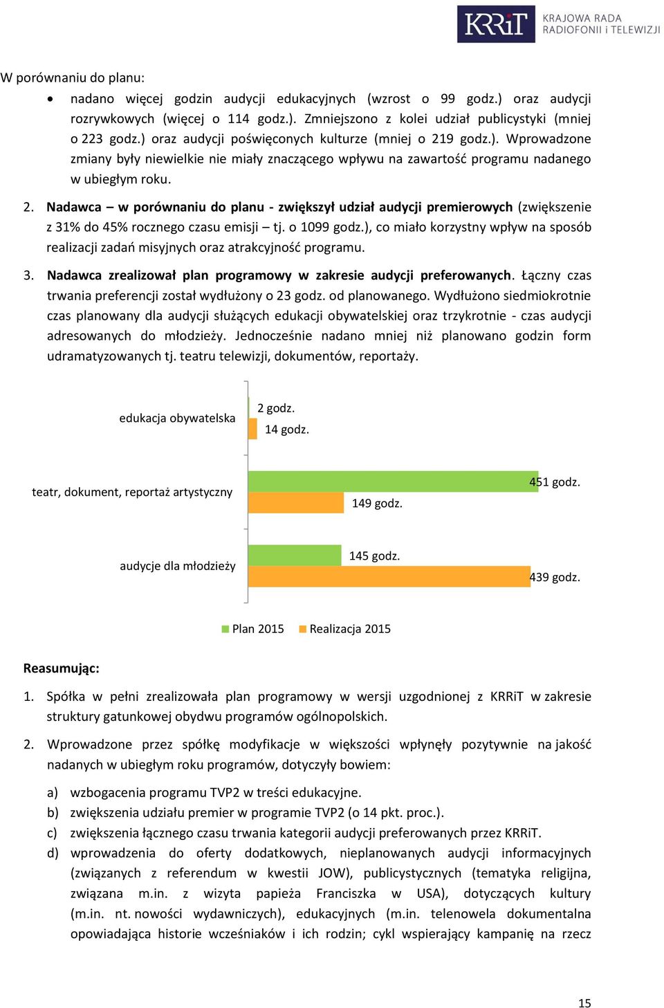 o 1099 godz.), co miało korzystny wpływ na sposób realizacji zadań misyjnych oraz atrakcyjność programu. 3. Nadawca zrealizował plan programowy w zakresie audycji preferowanych.