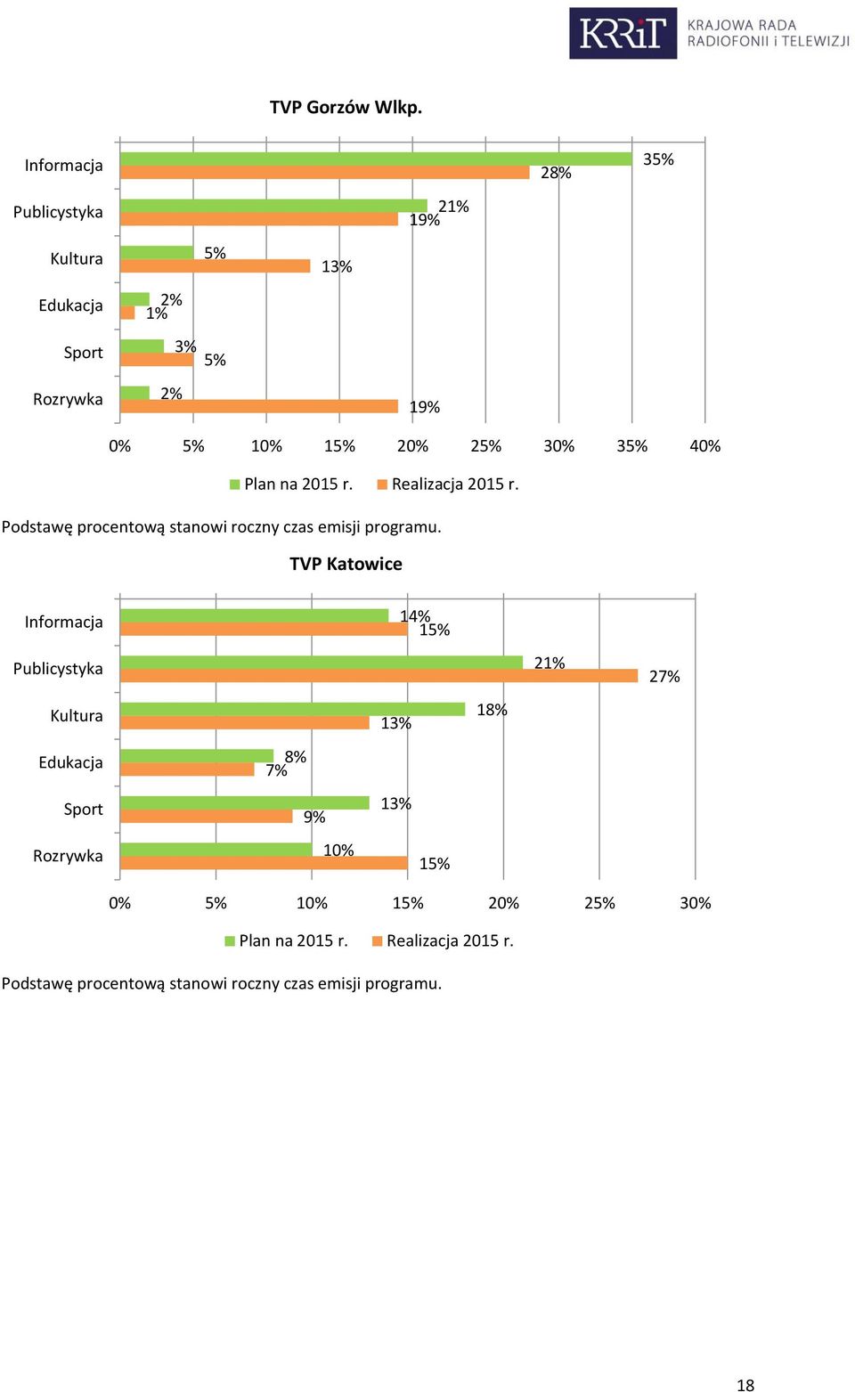 28% 35% 0% 5% 10% 15% 20% 25% 30% 35% 40% Plan na 2015 r. Realizacja 2015 r.