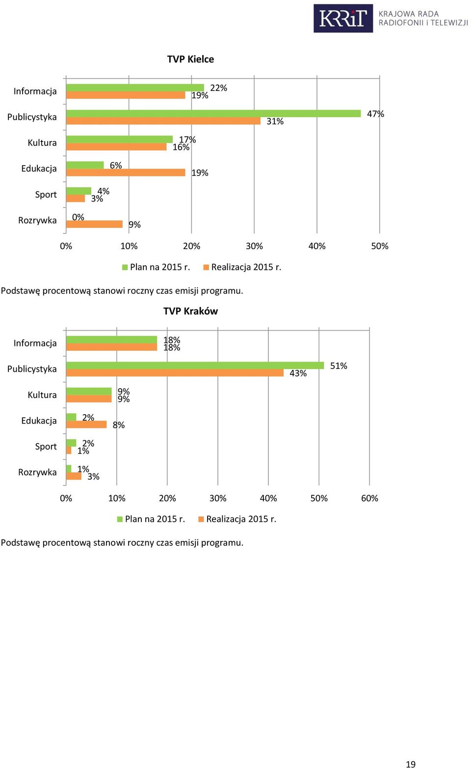 TVP Kraków Informacja Publicystyka Kultura Edukacja Sport Rozrywka 2% 2% 1% 1% 3% 9%